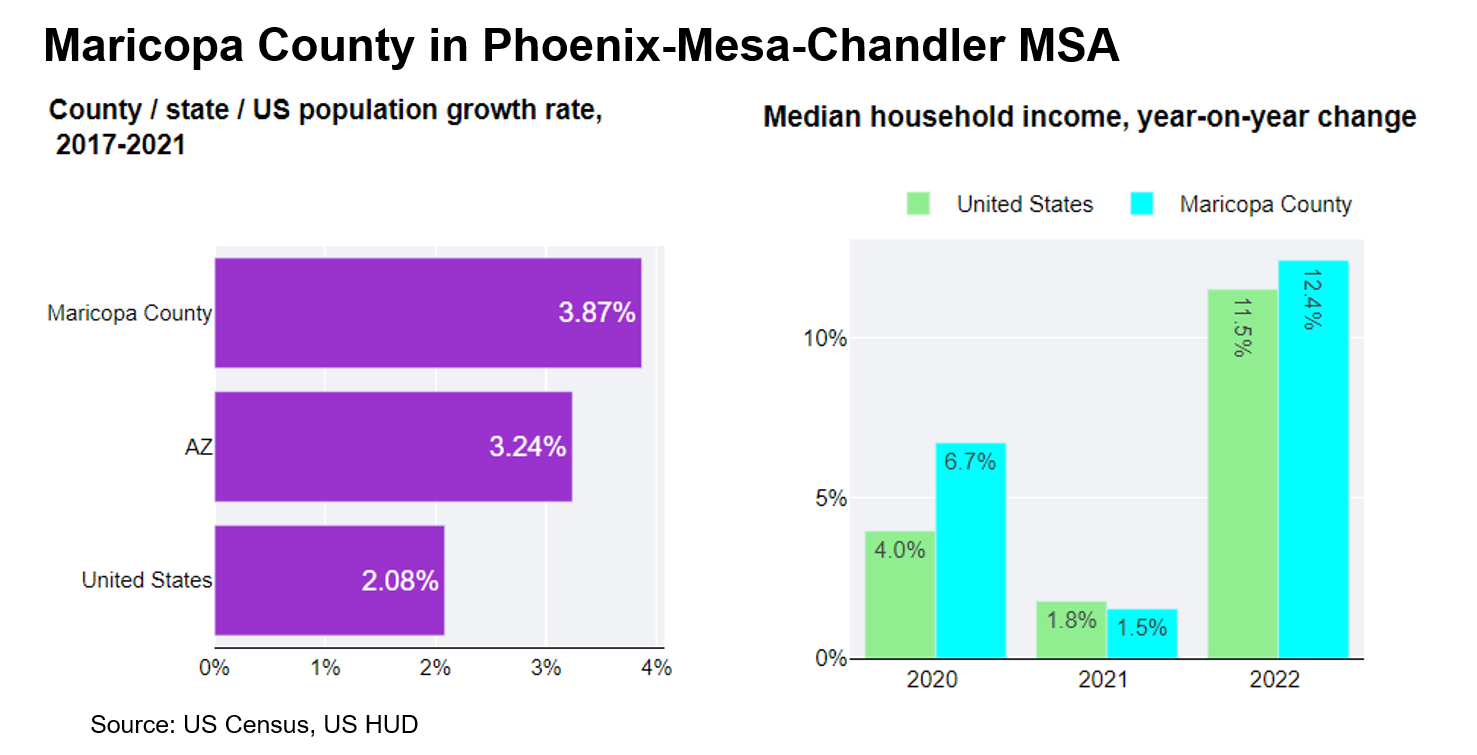 Investing in the Phoenix Area? You Might Want to Wait a Few Months